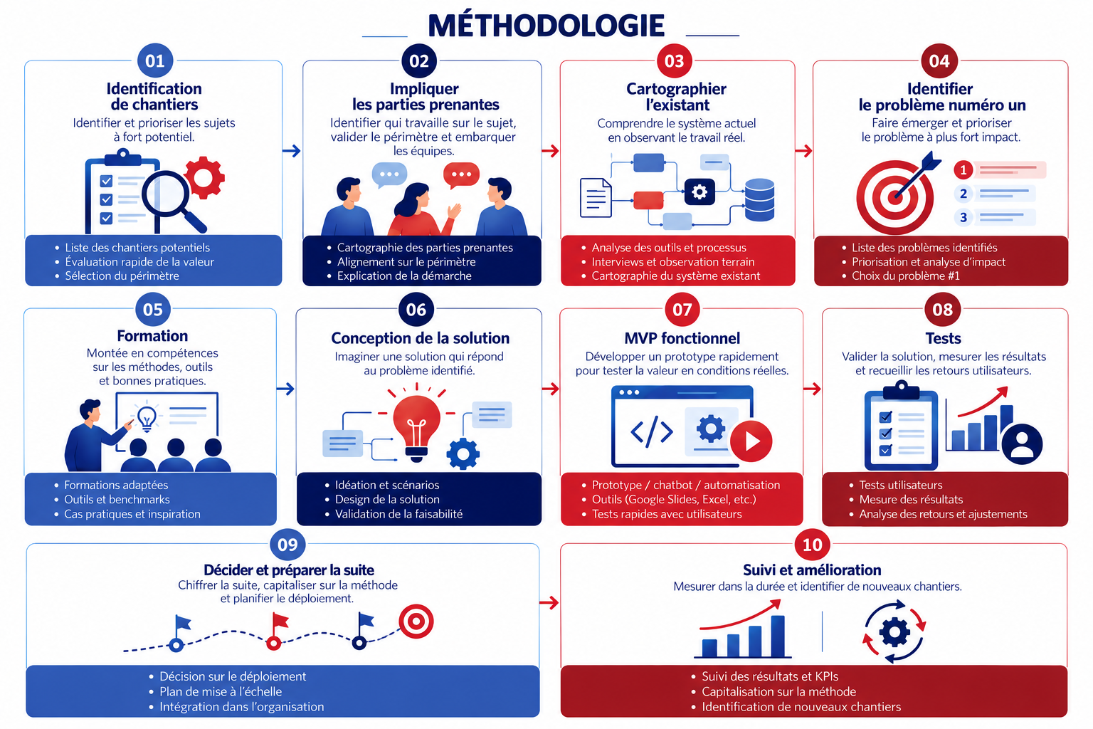 Cadrer un projet IA : méthodologie Design Thinking - Machine Learning Lab
