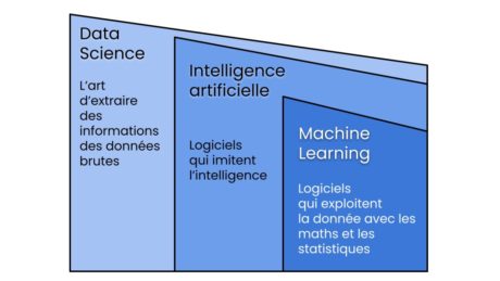 intelligence artificielle vs machine learning vs data science